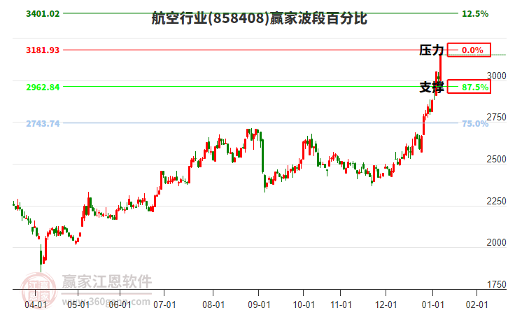 航空行業(yè)波段百分比工具 航空行業(yè)波段百分比工具