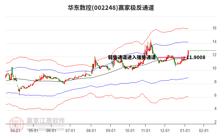 002248華東數(shù)控贏家極反通道工具