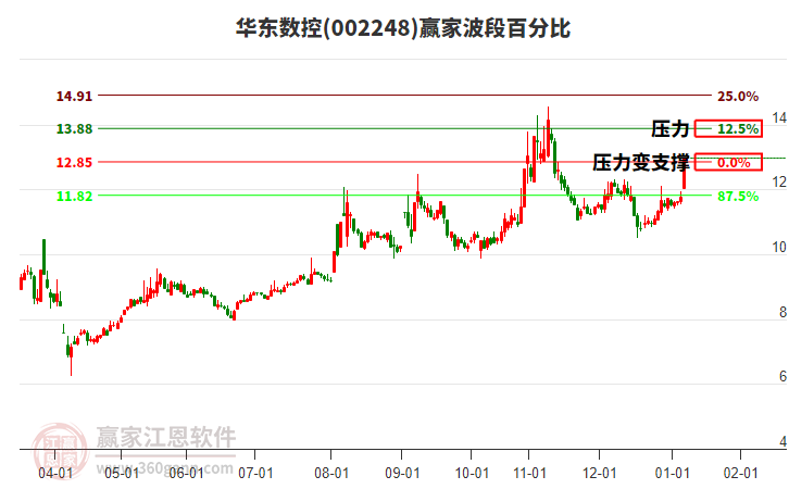 002248華東數(shù)控波段百分比工具