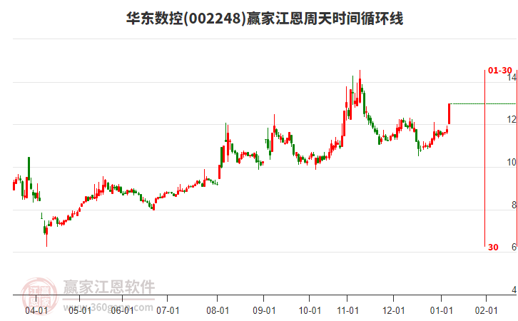 002248華東數(shù)控江恩周天時間循環(huán)線工具