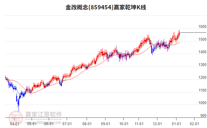 859454金改贏家乾坤K線工具
