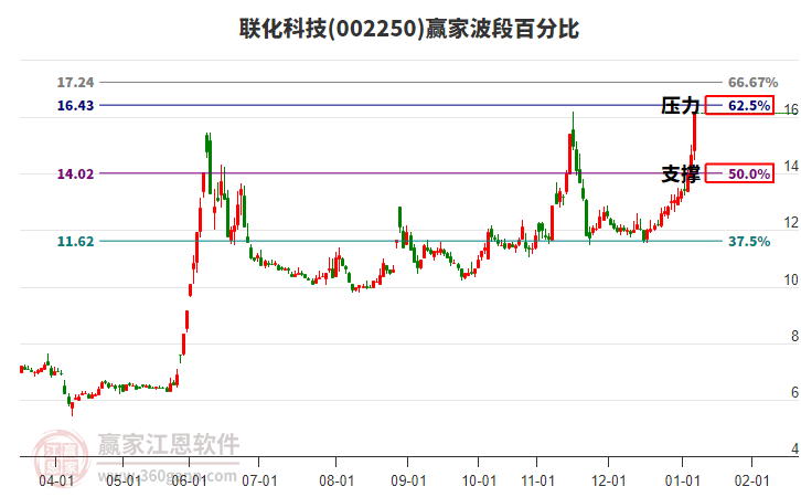 002250聯(lián)化科技波段百分比工具