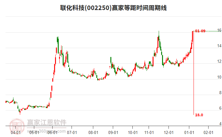 002250聯(lián)化科技等距時間周期線工具