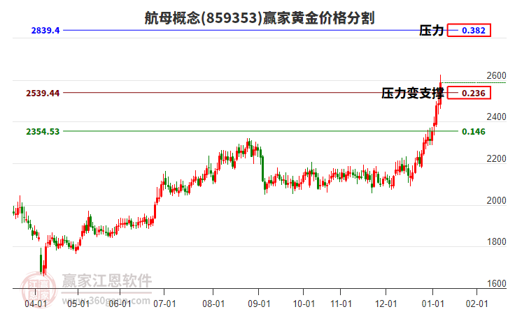 航母概念黃金價格分割工具 航母概念黃金價格分割工具