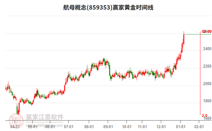 航母概念黃金時間周期線工具 航母概念黃金時間周期線工具