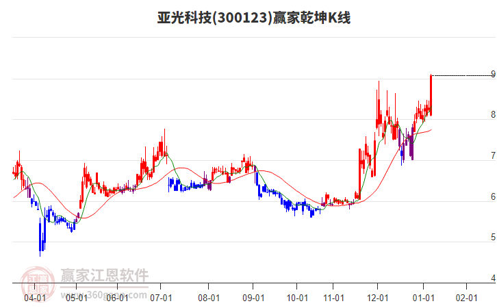 300123亞光科技贏家乾坤K線工具