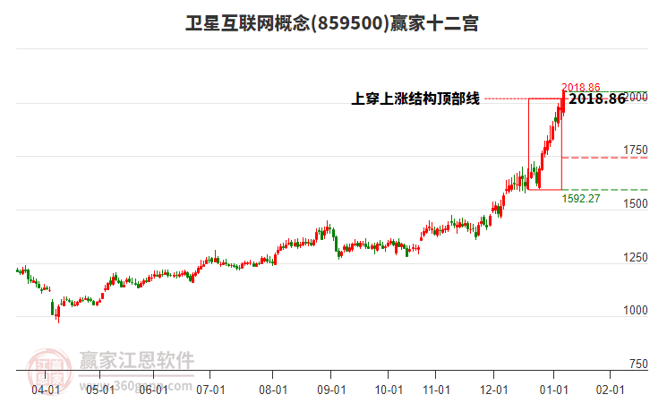 859500衛(wèi)星互聯(lián)網(wǎng)贏家十二宮工具