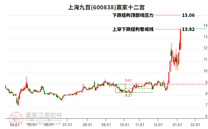 600838上海九百贏家十二宮工具
