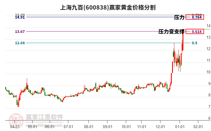 600838上海九百黃金價(jià)格分割工具