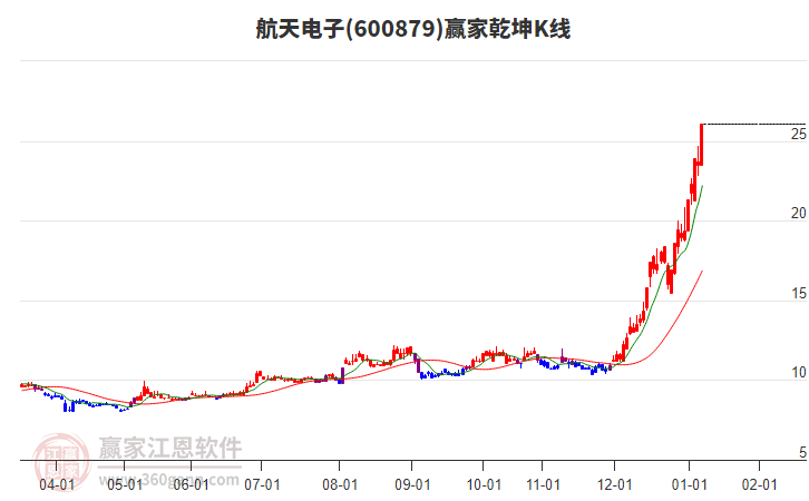 600879航天電子贏家乾坤K線工具