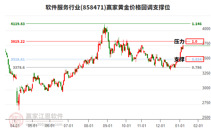 軟件服務(wù)行業(yè)黃金價格回調(diào)支撐位工具