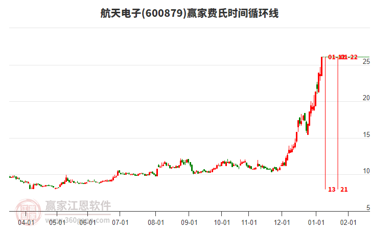 600879航天電子費氏時間循環(huán)線工具