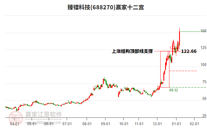 688270臻鐳科技贏家十二宮工具