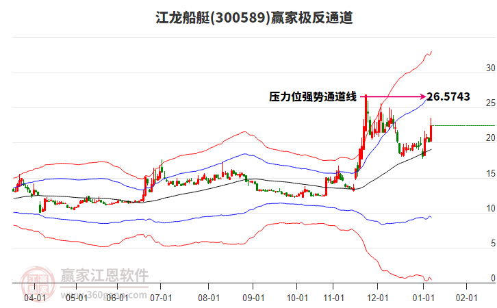 300589江龍船艇贏家極反通道工具