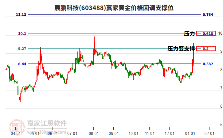 603488展鵬科技黃金價格回調(diào)支撐位工具
