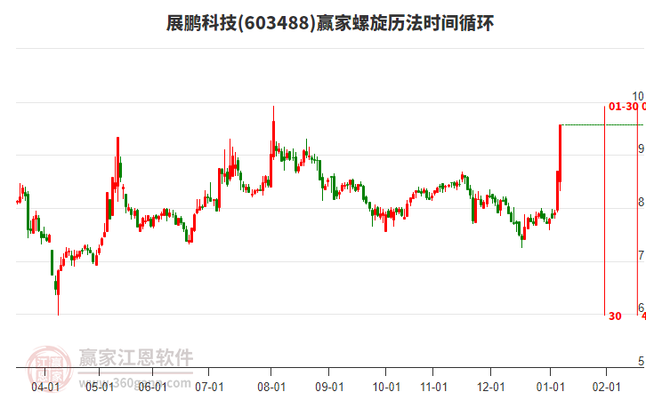 603488展鵬科技螺旋歷法時間循環(huán)工具