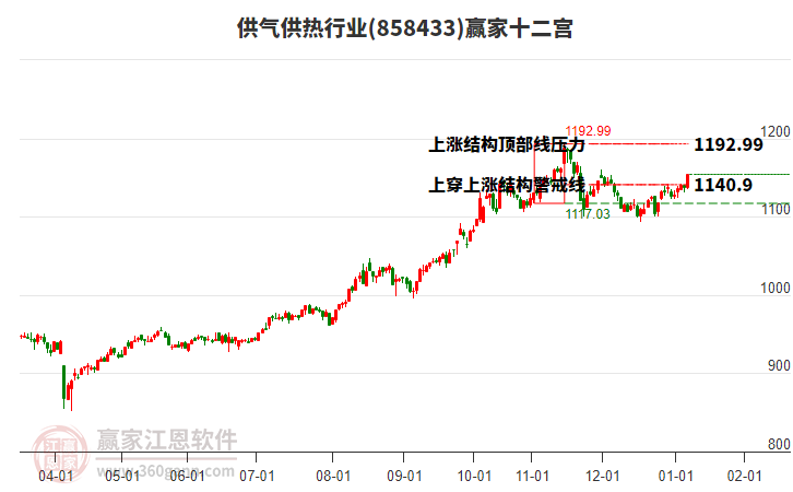 858433供氣供熱贏家十二宮工具