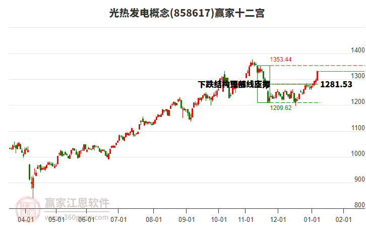858617光熱發(fā)電贏家十二宮工具