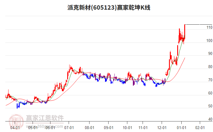 605123派克新材贏家乾坤K線工具