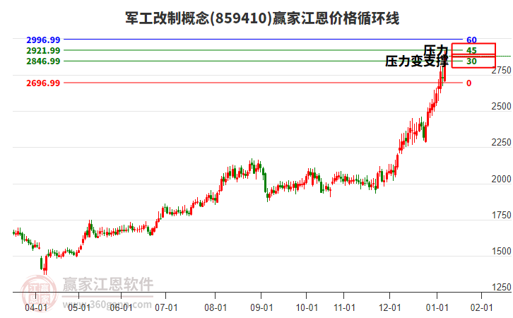 軍工改制概念江恩價格循環(huán)線工具