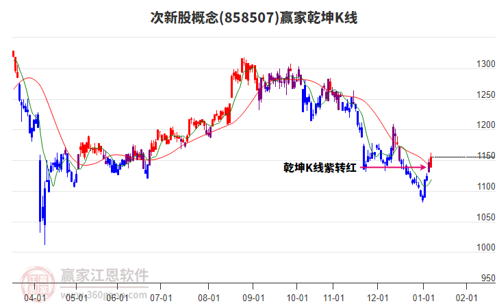 858507次新股贏家乾坤K線工具