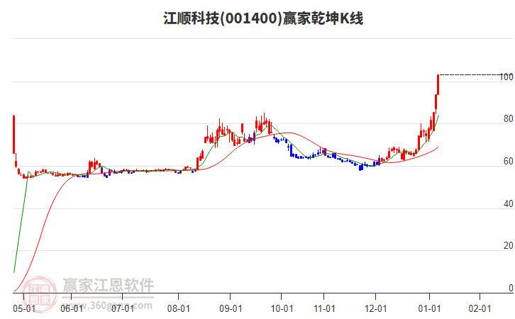 001400江順科技贏家乾坤K線工具