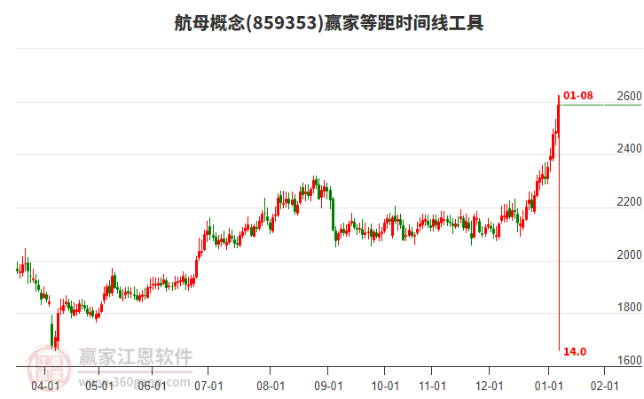 航母概念等距時(shí)間周期線工具 航母概念等距時(shí)間周期線工具