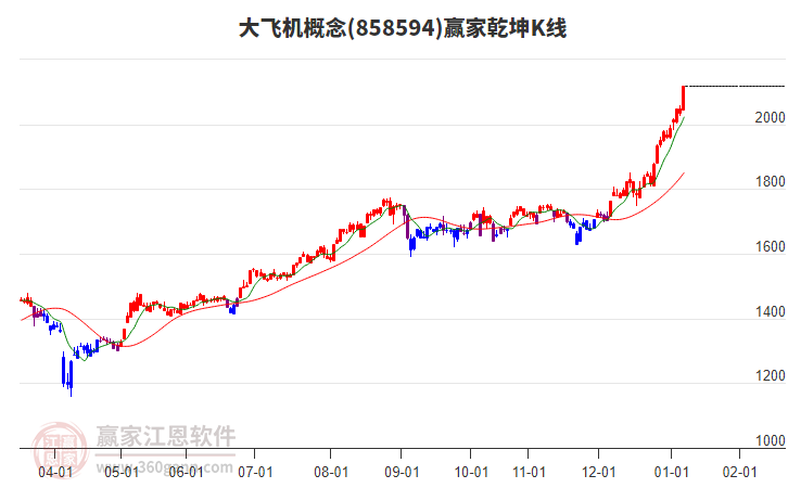858594大飛機(jī)贏家乾坤K線工具 858594大飛機(jī)贏家乾坤K線工具