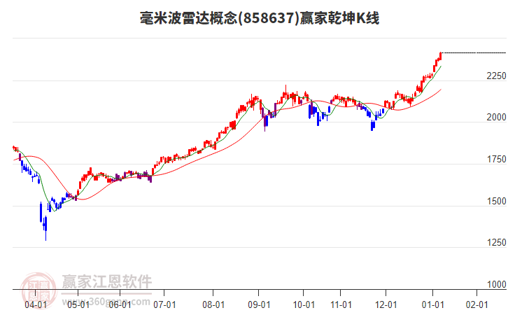 858637毫米波雷達(dá)贏家乾坤K線工具 858637毫米波雷達(dá)贏家乾坤K線工具