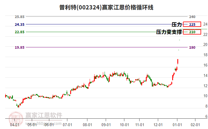 002324普利特江恩價格循環(huán)線工具
