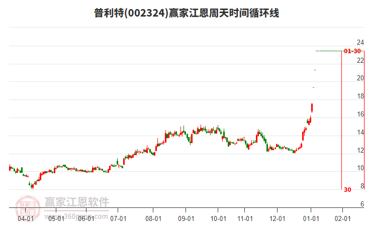 002324普利特江恩周天時間循環(huán)線工具