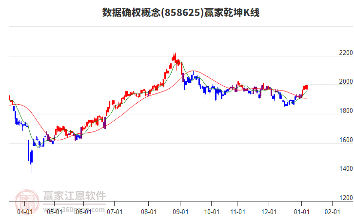 858625數(shù)據(jù)確權(quán)贏家乾坤K線工具 858625數(shù)據(jù)確權(quán)贏家乾坤K線工具