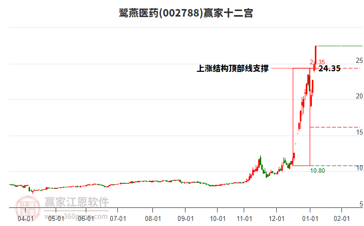 002788鷺燕醫(yī)藥贏家十二宮工具