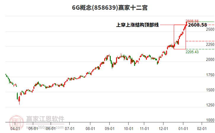 8586396G贏家十二宮工具