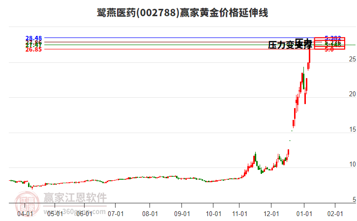 002788鷺燕醫(yī)藥黃金價格延伸線工具
