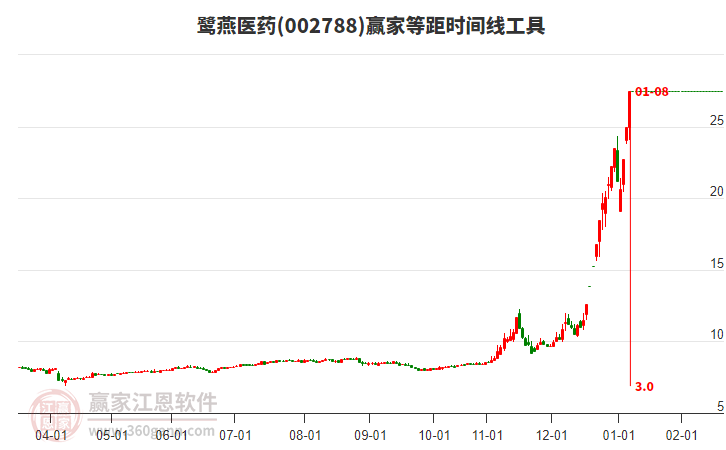 002788鷺燕醫(yī)藥等距時間周期線工具