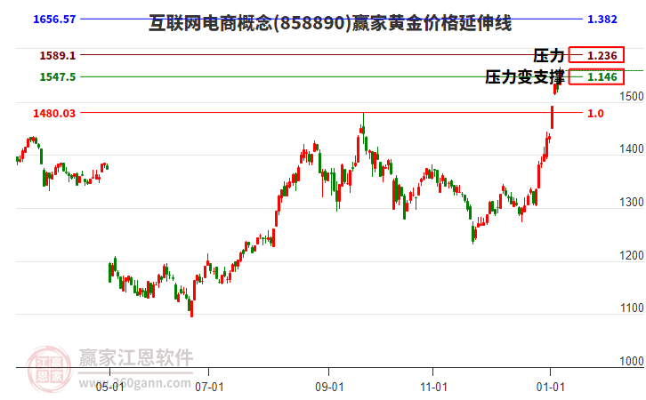 互聯(lián)網(wǎng)電商概念黃金價格延伸線工具