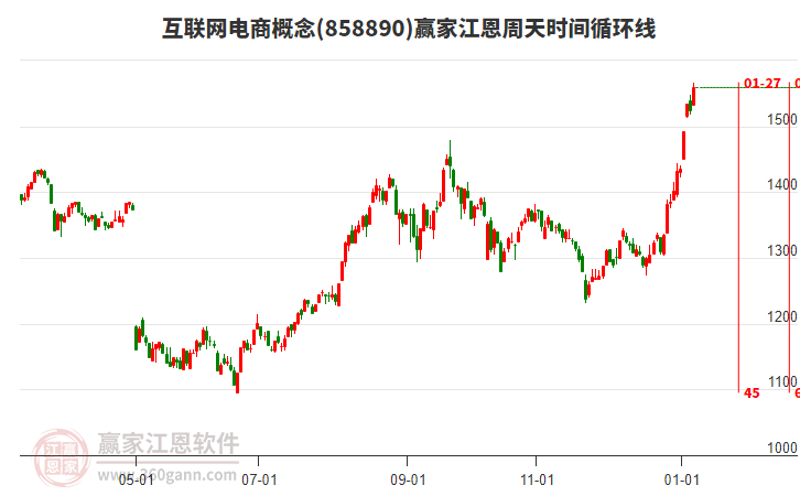 互聯(lián)網(wǎng)電商概念江恩周天時間循環(huán)線工具