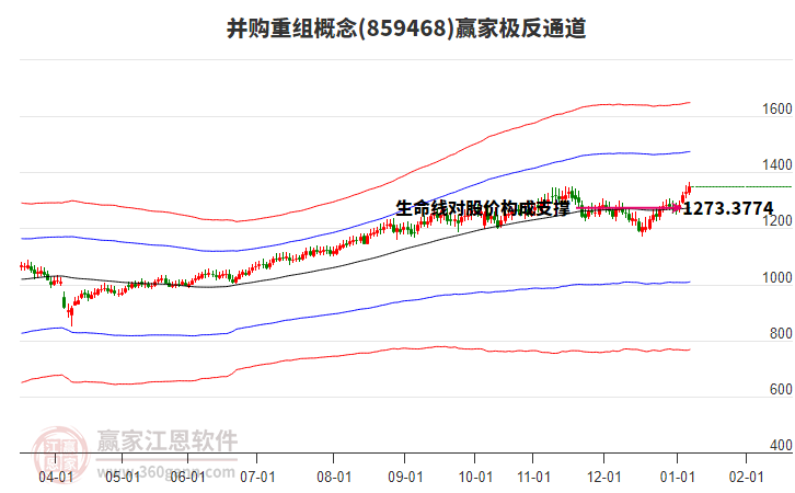 859468并購重組贏家極反通道工具