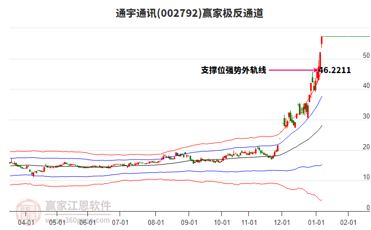 002792通宇通訊贏家極反通道工具