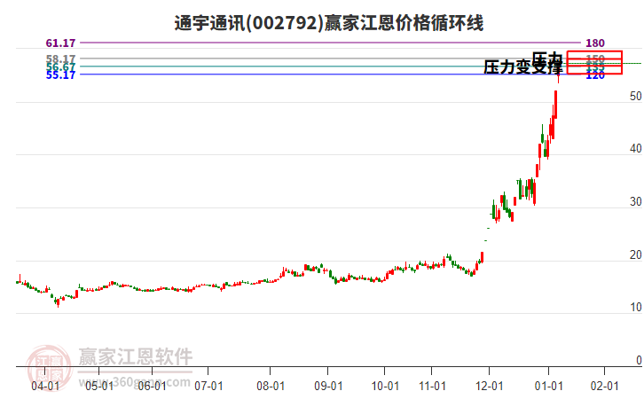 002792通宇通訊江恩價格循環(huán)線工具