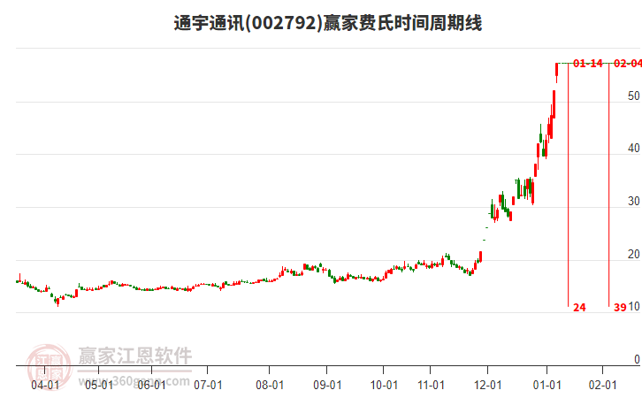 002792通宇通訊費氏時間周期線工具