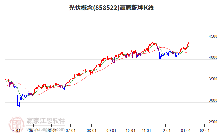 858522光伏贏家乾坤K線工具