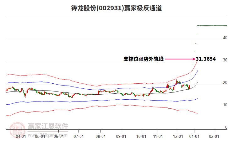 002931鋒龍股份贏家極反通道工具
