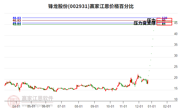 002931鋒龍股份江恩價格百分比工具