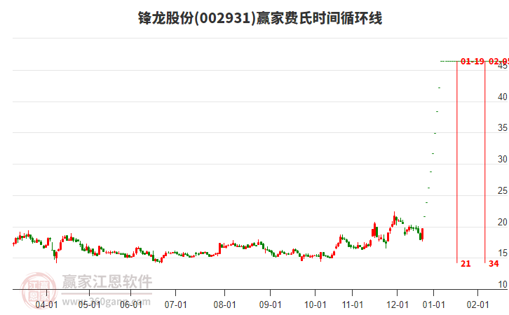 002931鋒龍股份費氏時間循環(huán)線工具