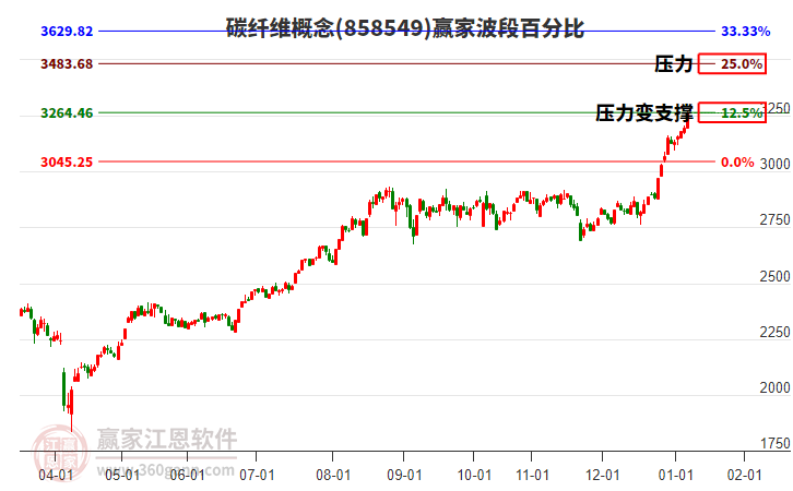 碳纖維概念波段百分比工具 碳纖維概念波段百分比工具