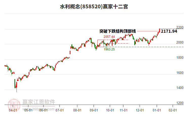 858520水利贏家十二宮工具 858520水利贏家十二宮工具
