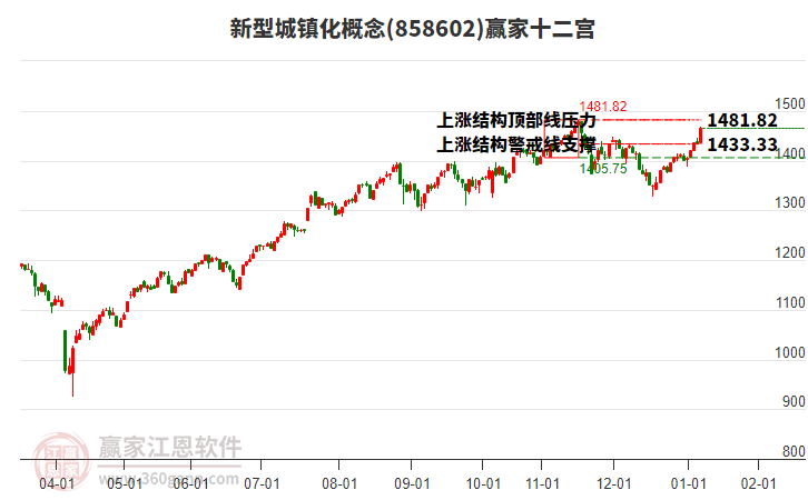 858602新型城鎮(zhèn)化贏家十二宮工具 858602新型城鎮(zhèn)化贏家十二宮工具