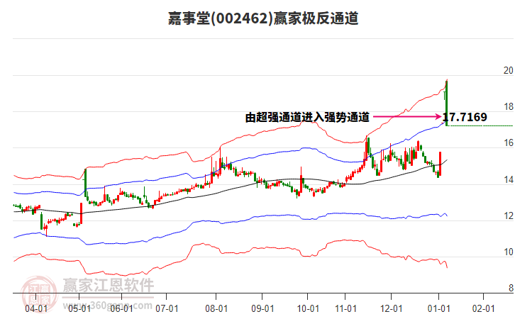 002462嘉事堂贏家極反通道工具